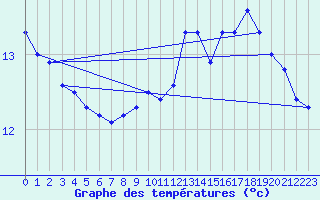 Courbe de tempratures pour Sallles d