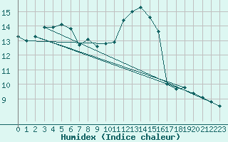 Courbe de l'humidex pour Herbault (41)