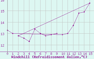 Courbe du refroidissement olien pour Oksoy Fyr