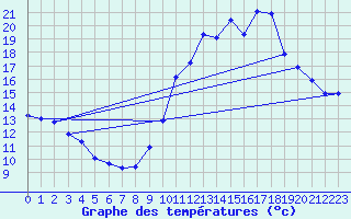 Courbe de tempratures pour Connerr (72)