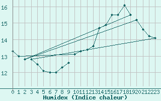 Courbe de l'humidex pour Blois (41)