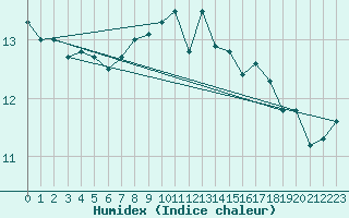 Courbe de l'humidex pour Fair Isle