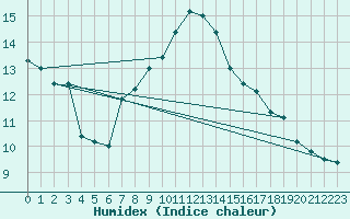 Courbe de l'humidex pour Paganella