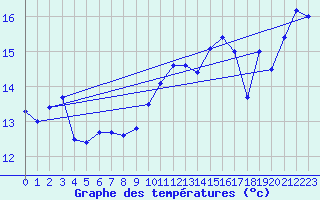 Courbe de tempratures pour Ile de Batz (29)