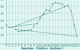 Courbe de l'humidex pour Izegem (Be)