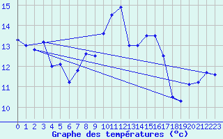 Courbe de tempratures pour Lahr (All)