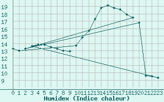 Courbe de l'humidex pour Orly (91)