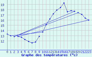 Courbe de tempratures pour Trgueux (22)