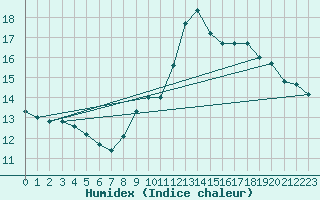 Courbe de l'humidex pour Avignon (84)