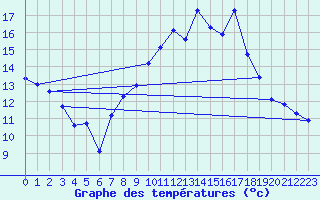 Courbe de tempratures pour Manston (UK)