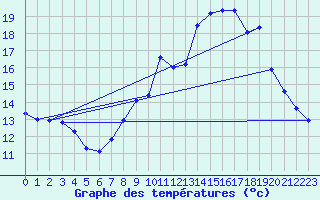 Courbe de tempratures pour Avord (18)