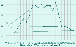 Courbe de l'humidex pour Byglandsfjord-Solbakken