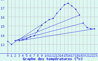 Courbe de tempratures pour Cap Pertusato (2A)