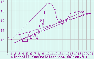 Courbe du refroidissement olien pour Geilenkirchen