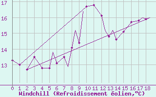 Courbe du refroidissement olien pour Geilenkirchen