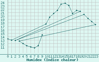 Courbe de l'humidex pour Gurande (44)