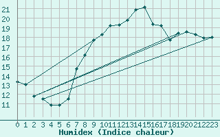 Courbe de l'humidex pour Brescia / Ghedi