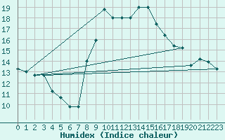 Courbe de l'humidex pour Catania / Sigonella