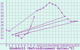 Courbe du refroidissement olien pour Luedenscheid