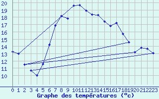 Courbe de tempratures pour Ulm-Mhringen