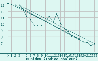 Courbe de l'humidex pour Plymouth (UK)