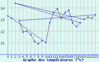 Courbe de tempratures pour Cap Pertusato (2A)