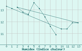 Courbe de l'humidex pour Lucenec