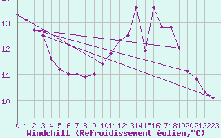 Courbe du refroidissement olien pour Chamonix-Mont-Blanc (74)