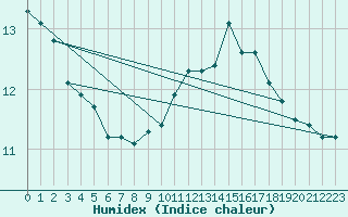 Courbe de l'humidex pour Blois (41)