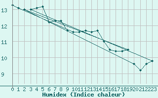 Courbe de l'humidex pour Rauma Kylmapihlaja