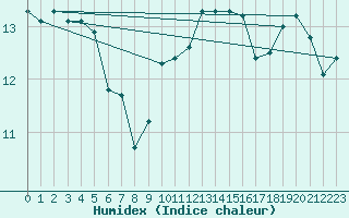 Courbe de l'humidex pour Feldberg-Schwarzwald (All)