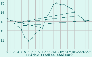 Courbe de l'humidex pour Glasgow (UK)
