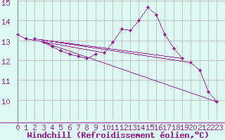 Courbe du refroidissement olien pour Agde (34)