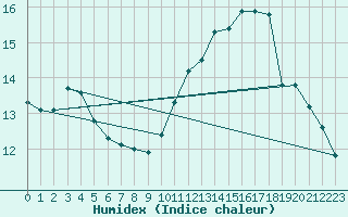 Courbe de l'humidex pour Dieppe (76)