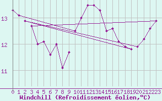 Courbe du refroidissement olien pour Saint-Jean-de-Vedas (34)