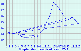 Courbe de tempratures pour Angoulme - Brie Champniers (16)