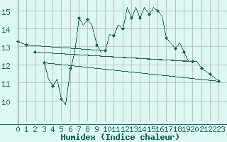 Courbe de l'humidex pour Jersey (UK)
