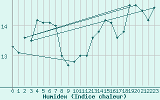 Courbe de l'humidex pour Jaca