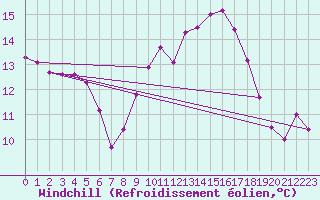 Courbe du refroidissement olien pour Angliers (17)
