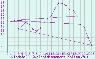Courbe du refroidissement olien pour Anglars St-Flix(12)