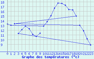 Courbe de tempratures pour Anglars St-Flix(12)