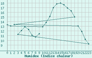 Courbe de l'humidex pour Anglars St-Flix(12)