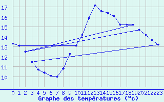 Courbe de tempratures pour Gurande (44)