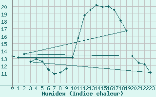 Courbe de l'humidex pour Auch (32)