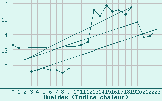 Courbe de l'humidex pour Rmering-ls-Puttelange (57)