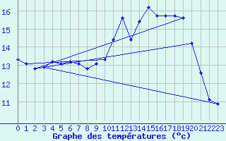 Courbe de tempratures pour Dounoux (88)