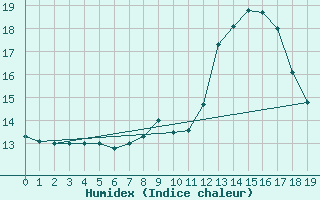 Courbe de l'humidex pour Ligneville (88)