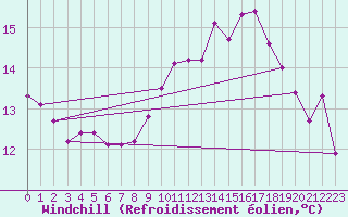 Courbe du refroidissement olien pour Lyon - Saint-Exupry (69)