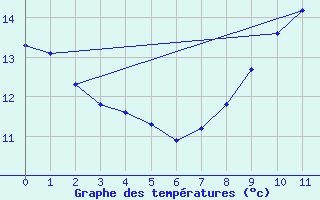 Courbe de tempratures pour Mesnil-Saint-Pere (10)