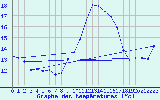 Courbe de tempratures pour Ile du Levant (83)